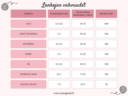 Taulukko, jossa on lankojen vahvuudet ja suositellut puikkokoot